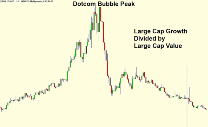 2000s - 'dotcom bubble'